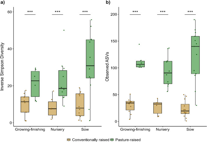 Production Systems and Age Influence Fecal Mycobiota Diversity and Composition in Swine.