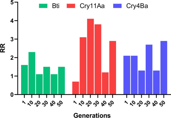 Aedes aegypti strain selected with Bacillus thuringiensis svar. israelensis larvicide for 50 generations remains susceptible and exhibited increased fitness.