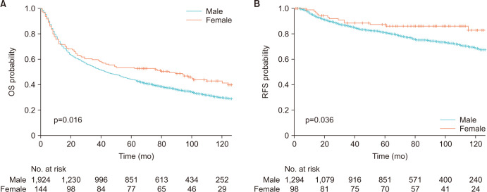 Sex Differences in Clinical Features and Survival Outcomes of Esophageal Cancer: A Comparative Study in the Korean Population.