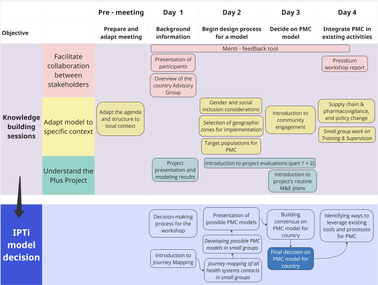 Tailoring malaria control interventions to suit local context: codesign of perennial malaria chemoprevention (PMC) programmes through the Plus Project.