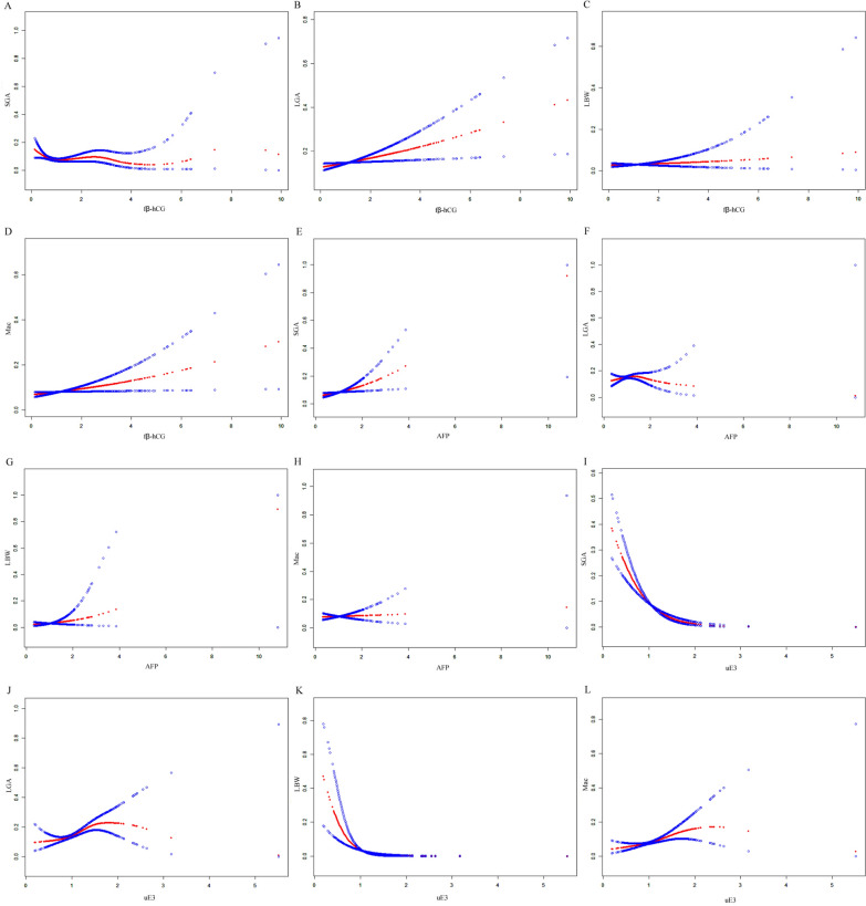 Machine learning-augmented biomarkers in mid-pregnancy Down syndrome screening improve prediction of small-for-gestational-age infants.