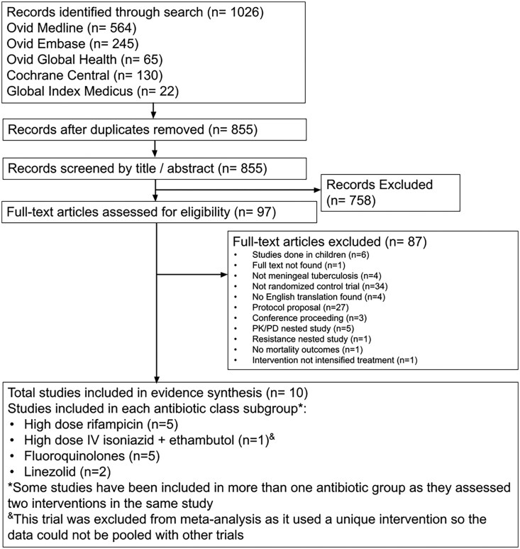 Intensified Treatment of Tuberculous Meningitis in Adults: A Systematic Review and Meta-analysis.