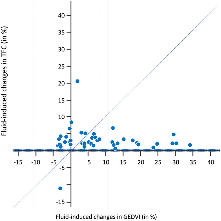 Does the thoracic fluid content reflect lung water and cardiac preload?