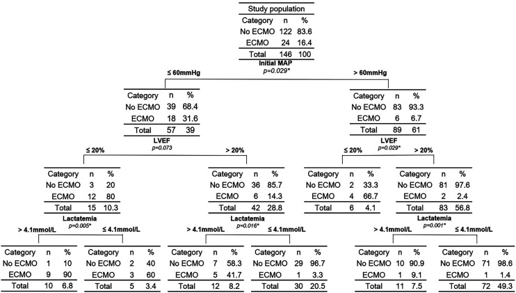 Use of extracorporeal membrane oxygenation in severe cardiotoxic poisoning: Analysis of a cohort over 10 years.