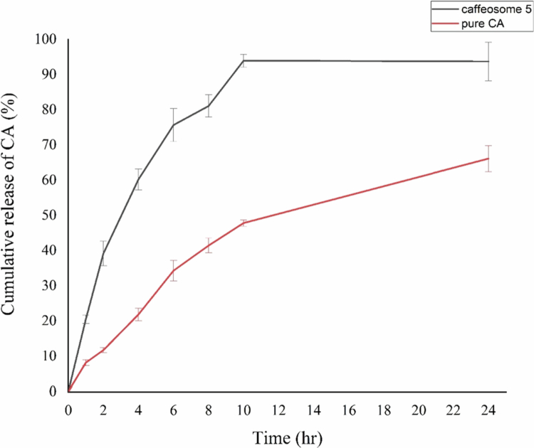 Antifungal efficacy of caffeic acid and nano-caffeic acid particles against candidiasis: an <i><b>in vitro</b></i> study.
