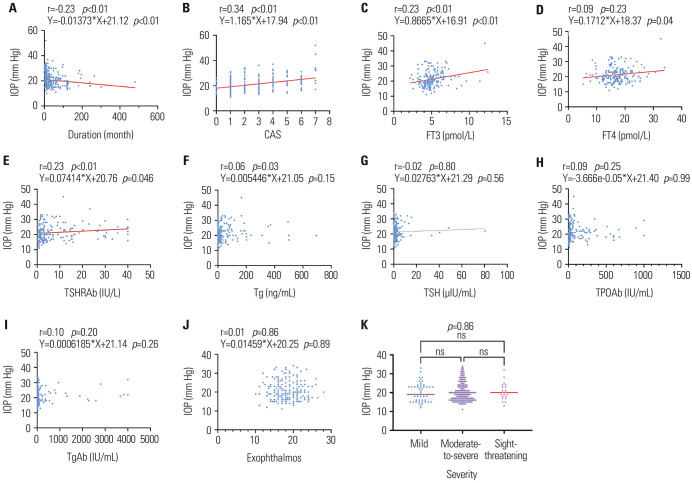 Positive Relationships between Intraocular Pressure and Thyroid Function in Graves' Ophthalmopathy: A Three-Aspect Evidence Analysis.