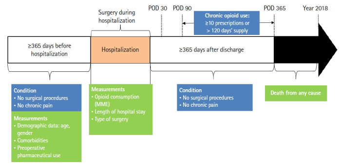 Analysis and development of risk prediction models for chronic opioid use after surgery: a cohort study using the nationwide database.
