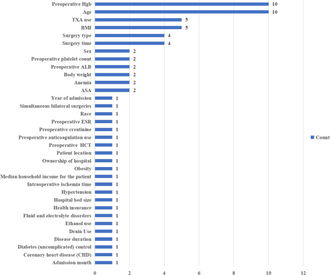Clinical prediction models for postoperative blood transfusion after total knee arthroplasty: a systematic review and meta-analysis.