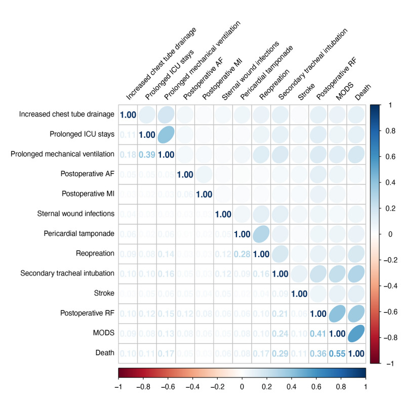 Probing the Relationship Between Perioperative Complications in Patients With Valvular Heart Disease: Network Analysis Based on Bayesian Network.