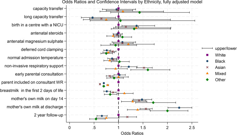 Does neonatal care delivery in England and Wales vary by deprivation and ethnicity: a retrospective cohort study.
