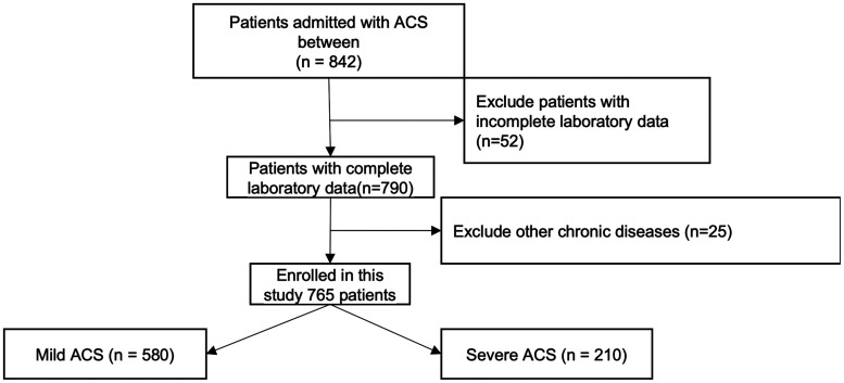 Association between the C-reactive protein-albumin-lymphocyte index and severity of acute coronary syndrome: A retrospective study.