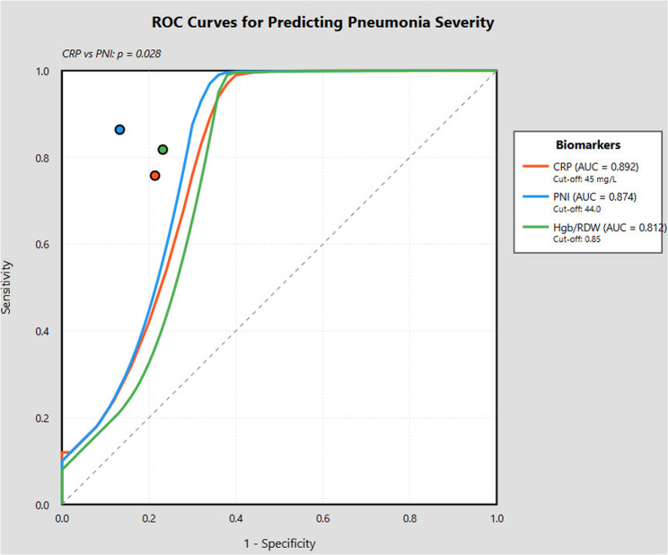 The effect of prognostic nutritional index and hgb/rdw level on morbidity in children with pneumonia.