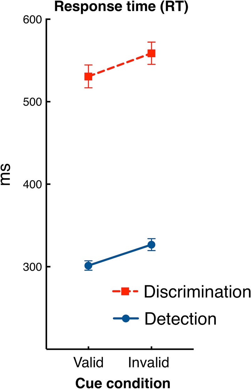 Attention- and action-related oscillatory dynamics in a visuomotor network.