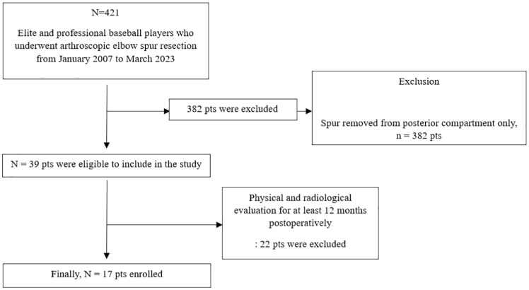 Time to Return to Play After Arthroscopic Elbow Osteocapsular Arthroplasty in Professional and Elite Baseball Players.