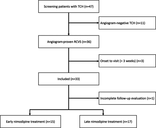 Early nimodipine treatment in reversible cerebral vasoconstriction syndrome: A serial transcranial Doppler study.