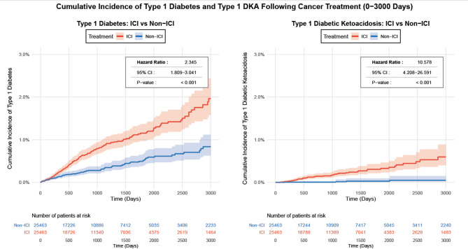 Immune checkpoint inhibitor therapy and risk of type 1 diabetes mellitus in metastatic cancer patients.