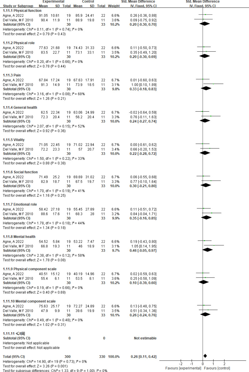 The impact of physical activity interventions on body composition and quality of life in adolescents with anorexia nervosa: a meta-analysis of randomized controlled trials.