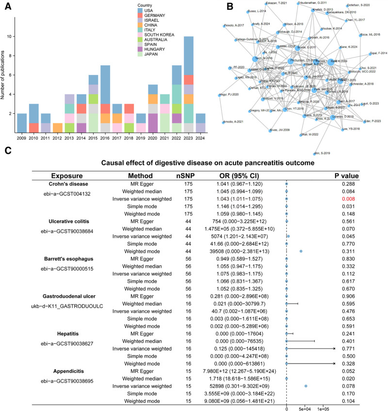 TMEM258 modulates immune infiltration networks underlying co-susceptibility to Crohn disease and acute pancreatitis.