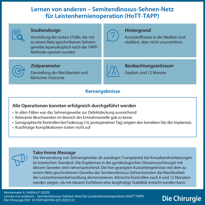 [Learning from others-semitendinosus tendon autograft for inguinal hernia repair (HoTT-TAPP) : Case series with demonstration of feasibility].