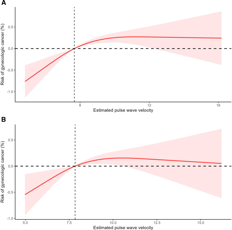 Association between estimated pulse wave velocity and gynecological cancer risk and mortality: Insights from NHANES 2003 to 2016.