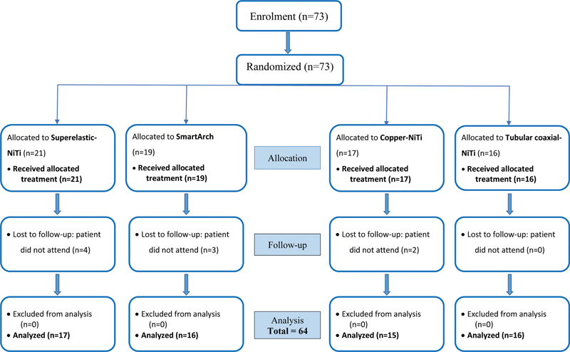 The Effectiveness of Conventional and Advanced Aligning Archwires: The Insights of Two Randomized Clinical Trials.