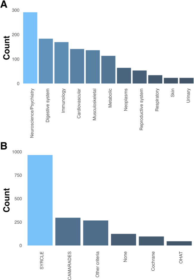 How long does it take to complete and publish a systematic review of animal studies?