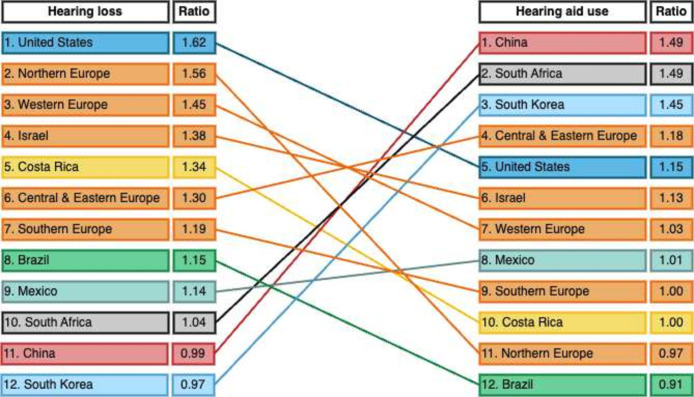 Gender differences in self-reported hearing loss and hearing aid use: a cross-national comparison.