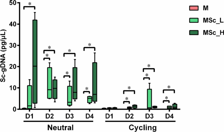 Streptococcus cristatus reduces cariogenicity of saliva-derived microcosms under pH-dependent conditions.