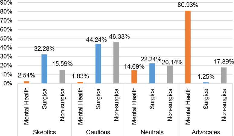 Healthcare attitudes toward depression in Latin America: a latent class analysis from Argentina, Chile, Ecuador, Peru, and Venezuela using the Spanish-validated revised depression attitude questionnaire (SR-DAQ).
