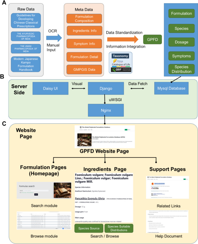 Comparative analysis of Chinese classical prescriptions and global traditional polyherbal formulations: insights from the database of global polyherbal formulation (GPFD).
