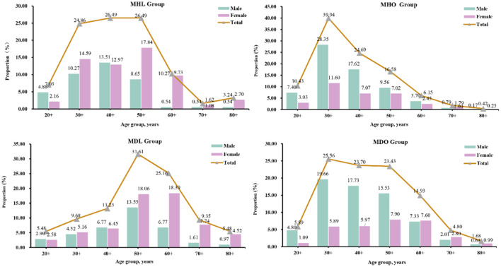 The relationship between MAFLD and CVD in a health check-up Chinese population: a prospective cohort study.