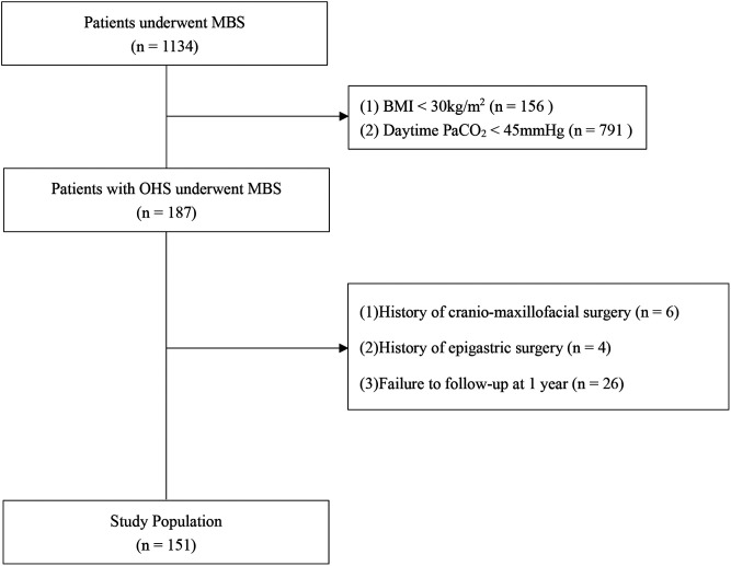 Impact of bariatric surgery on the resolution of obesity hypoventilation syndrome at 1-year follow-up: a retrospective study.