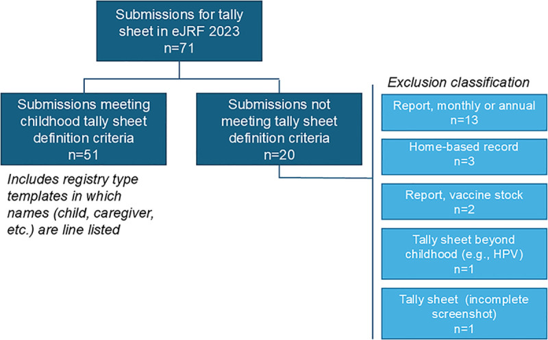 Recording vaccine doses administered: A global analysis of tally sheet design for infant and child immunizations.