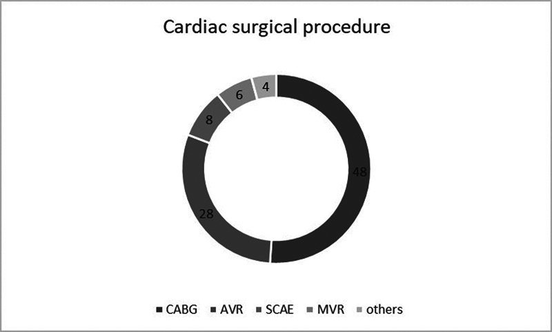 Does Mental Distress Predict Cardiac Surgical Outcome?