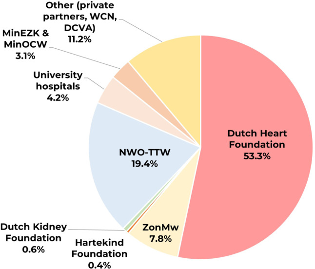 Making a difference: describing and evaluating the impact of the Dutch CardioVascular Alliance.