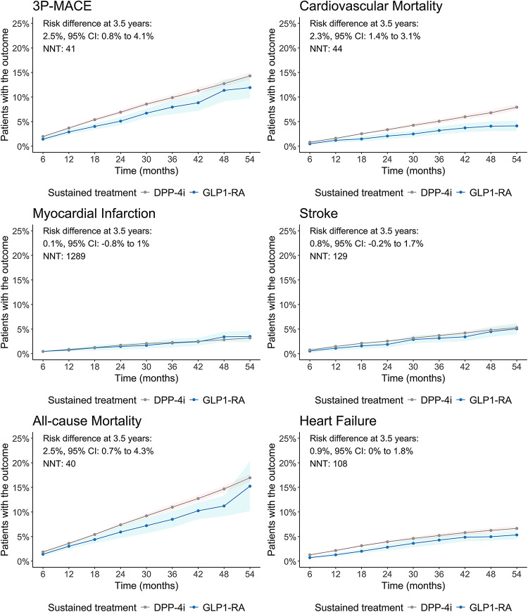 Real-world cardiovascular effectiveness of sustained glucagon-like peptide 1 GLP-1 receptor agonist usage in type 2 diabetes.