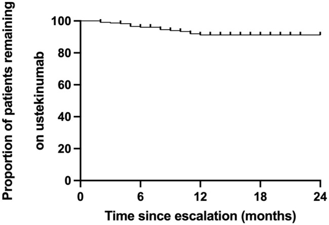 Intravenous ustekinumab maintenance in Crohn's disease: a single-center retrospective cohort study.