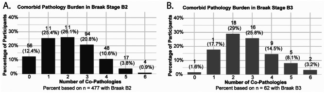 Micro infarcts are associated with cognitive impairment in neurofibrillary tangle predominant decedents: evidence from the NACC autopsy cohort.