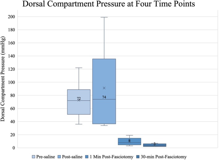 Trans-Ulnar Single Incision Fasciotomy for Decompression of Forearm Compartment Syndrome: A Cadaveric Study.
