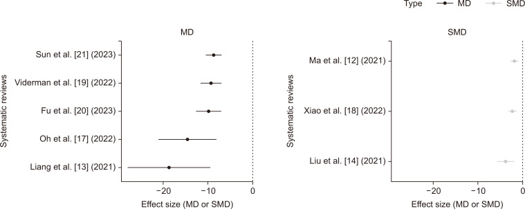 Erector spinae plane block for postoperative analgesia in vertebral surgery: an umbrella review of systematic reviews and meta-analyses.