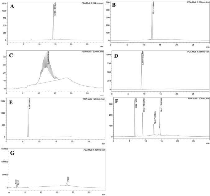 Monomer release, cytotoxicity, and surface roughness of temporary fixed prosthetic materials produced by digital and conventional methods.
