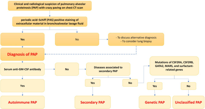 Pharmacotherapy for Autoimmune Pulmonary Alveolar Proteinosis.