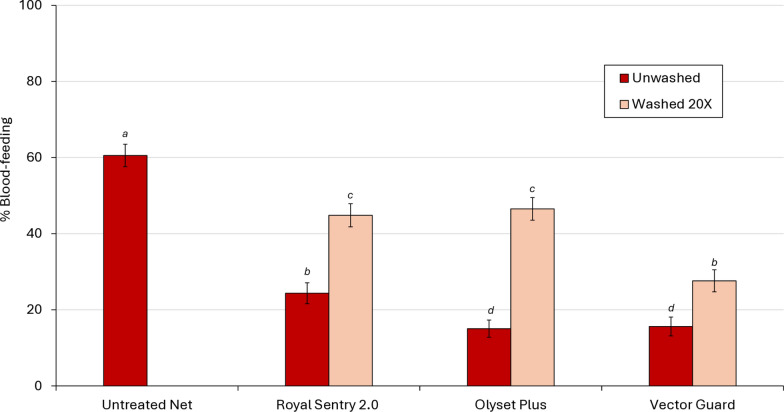 Efficacy of Vector Guard®, a mosaic alpha-cypermethrin and piperonyl butoxide-treated net, for the control of pyrethroid-resistant malaria vectors: a non-inferiority experimental hut evaluation in Benin.