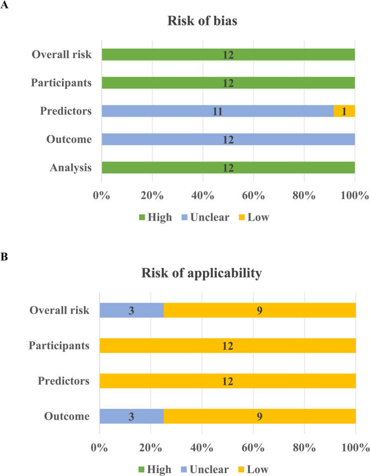 Clinical prediction models for postoperative blood transfusion after total knee arthroplasty: a systematic review and meta-analysis.