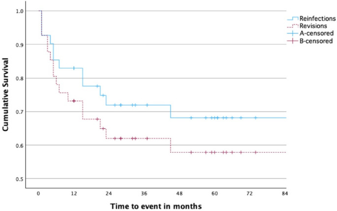 Periprosthetic fracture in the setting of periprosthetic joint infection of the hip: evaluation and management of a single-centre cohort with forty six patients.