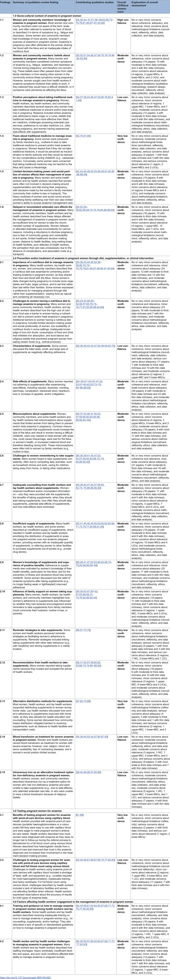 Perceptions and experiences of the prevention, testing, and treatment of anaemia in pregnant women: A qualitative evidence synthesis.