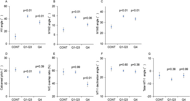 Impact of coronal and sagittal hindfoot alignment on metatarsus primus elevatus in patients with rheumatoid foot deformities.