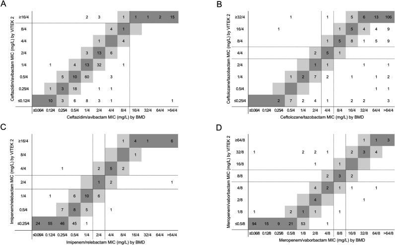 Evaluation of the VITEK 2 AST-N439 card for susceptibility testing of novel β-lactam/β-lactamase inhibitor combinations and colistin in carbapenem-non-susceptible gram-negative bacilli.