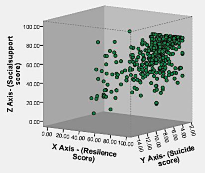 Psychosocial risks and protective factors of suicidal behaviors among youths in Saudi Arabia: A cross-sectional study.