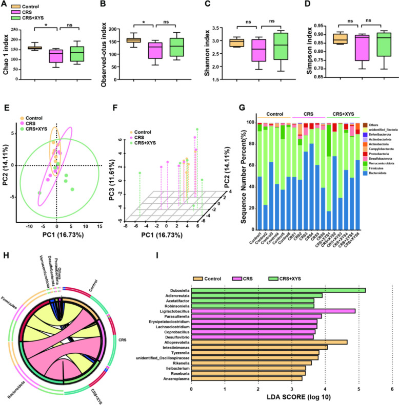 Xiaoyaosan modulates gut-brain metabolic pathways and brain microstructure in depression: a multi-omics insight.